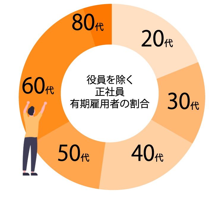 年代別割合グラフ