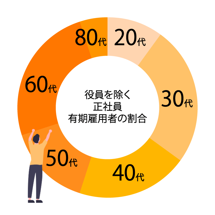 年代別割合グラフ