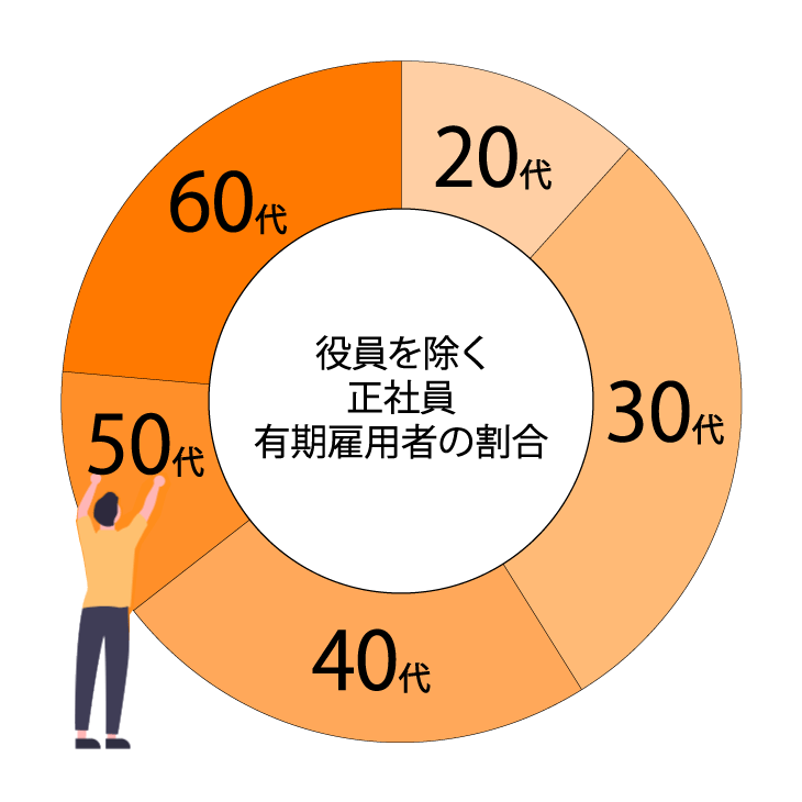 年代別割合グラフ